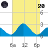 Boston tide chart for Thursday, April 20, 2023