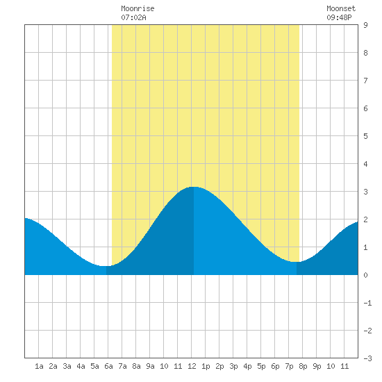 Boston tide chart for Friday, April 21, 2023