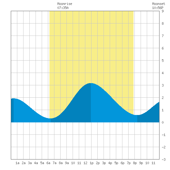 Boston tide chart for Saturday, April 22, 2023