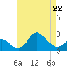 Boston tide chart for Saturday, April 22, 2023