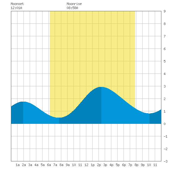 Boston tide chart for Monday, April 24, 2023