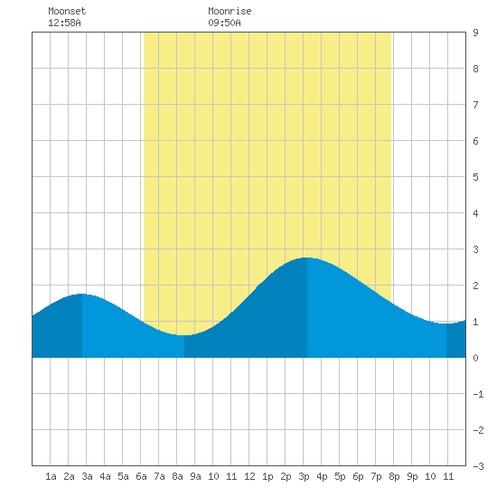 Boston tide chart for Tuesday, April 25, 2023