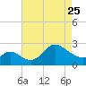 Boston tide chart for Tuesday, April 25, 2023