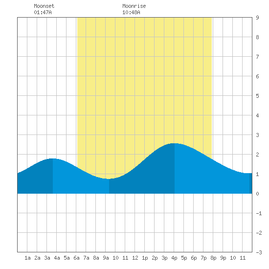 Boston tide chart for Wednesday, April 26, 2023