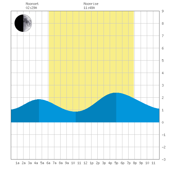Boston tide chart for Thursday, April 27, 2023