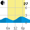 Boston tide chart for Thursday, April 27, 2023