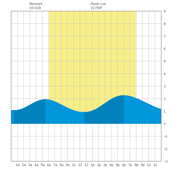 Boston tide chart for Friday, April 28, 2023