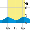 Boston tide chart for Saturday, April 29, 2023