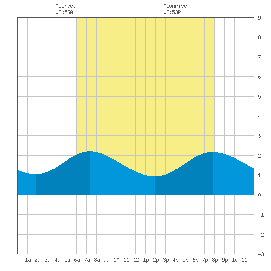 Boston tide chart for Sunday, April 30, 2023