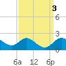 Boston tide chart for Monday, April 3, 2023