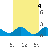 Boston tide chart for Tuesday, April 4, 2023