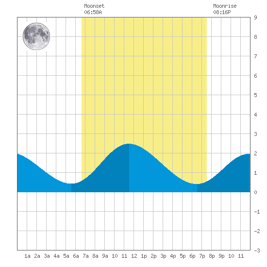 Boston tide chart for Thursday, April 6, 2023