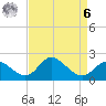 Boston tide chart for Thursday, April 6, 2023
