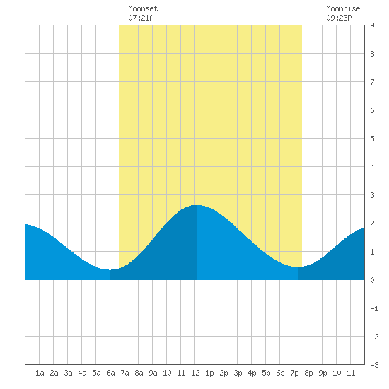 Boston tide chart for Friday, April 7, 2023