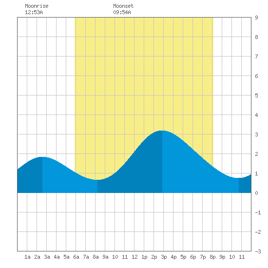 Boston tide chart for Wednesday, May 10, 2023