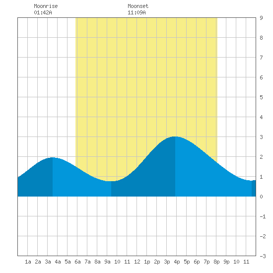 Boston tide chart for Thursday, May 11, 2023