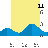 Boston tide chart for Thursday, May 11, 2023