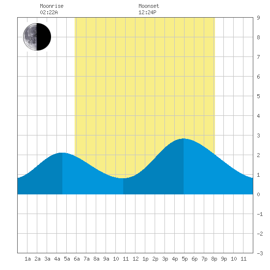 Boston tide chart for Friday, May 12, 2023