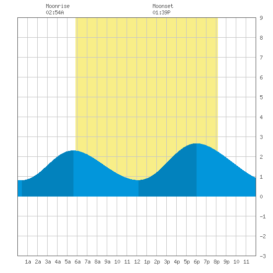 Boston tide chart for Saturday, May 13, 2023
