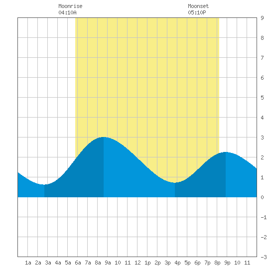 Boston tide chart for Tuesday, May 16, 2023