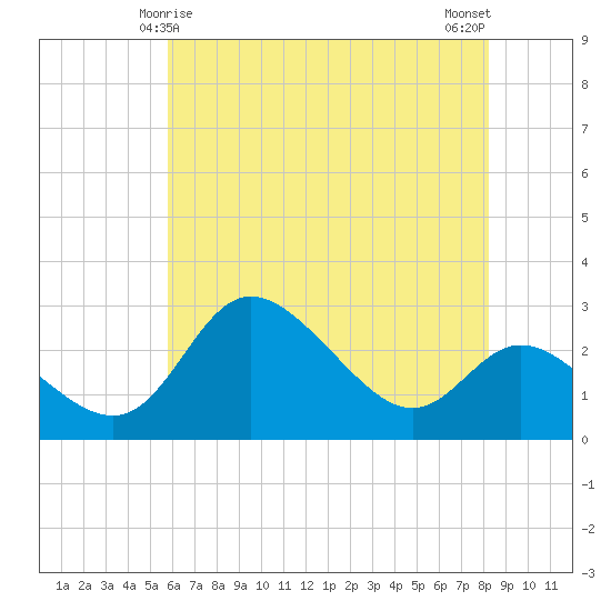 Boston tide chart for Wednesday, May 17, 2023