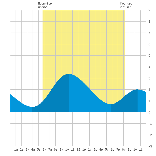 Boston tide chart for Thursday, May 18, 2023