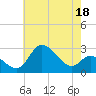 Boston tide chart for Thursday, May 18, 2023