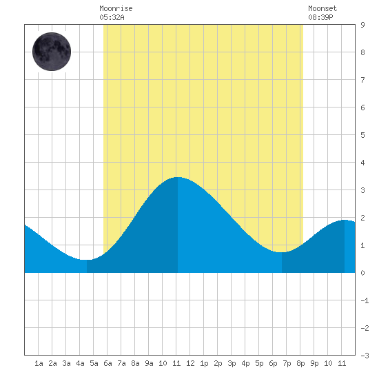 Boston tide chart for Friday, May 19, 2023