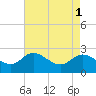 Boston tide chart for Monday, May 1, 2023