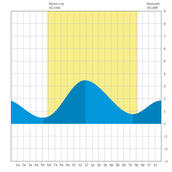 Boston tide chart for Saturday, May 20, 2023