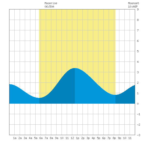Boston tide chart for Sunday, May 21, 2023