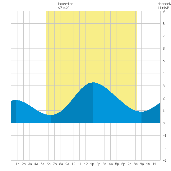 Boston tide chart for Monday, May 22, 2023