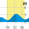 Boston tide chart for Monday, May 22, 2023