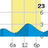 Boston tide chart for Tuesday, May 23, 2023