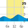 Boston tide chart for Thursday, May 25, 2023