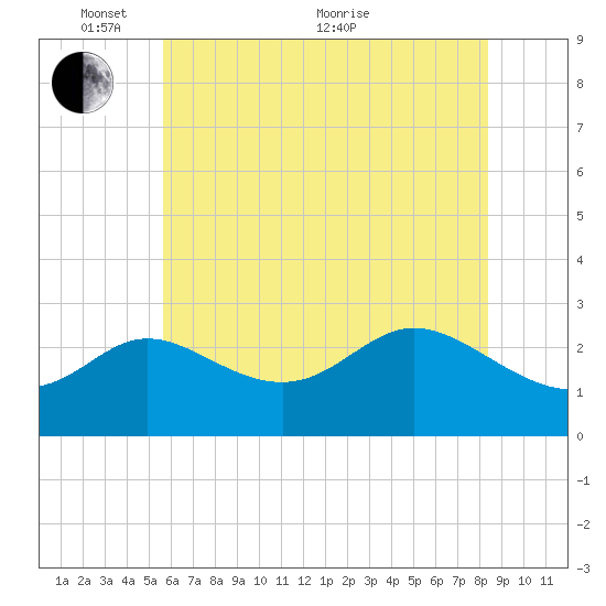 Boston tide chart for Saturday, May 27, 2023