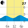 Boston tide chart for Saturday, May 27, 2023
