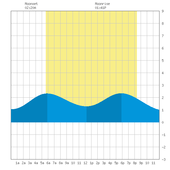 Boston tide chart for Sunday, May 28, 2023