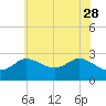 Boston tide chart for Sunday, May 28, 2023