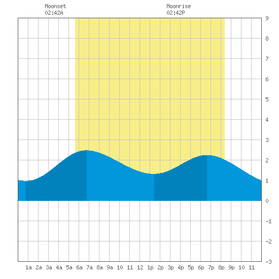 Boston tide chart for Monday, May 29, 2023