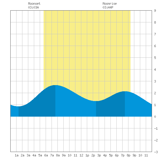 Boston tide chart for Tuesday, May 30, 2023