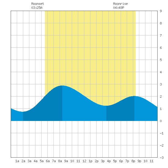 Boston tide chart for Wednesday, May 31, 2023