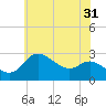 Boston tide chart for Wednesday, May 31, 2023