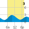 Boston tide chart for Wednesday, May 3, 2023