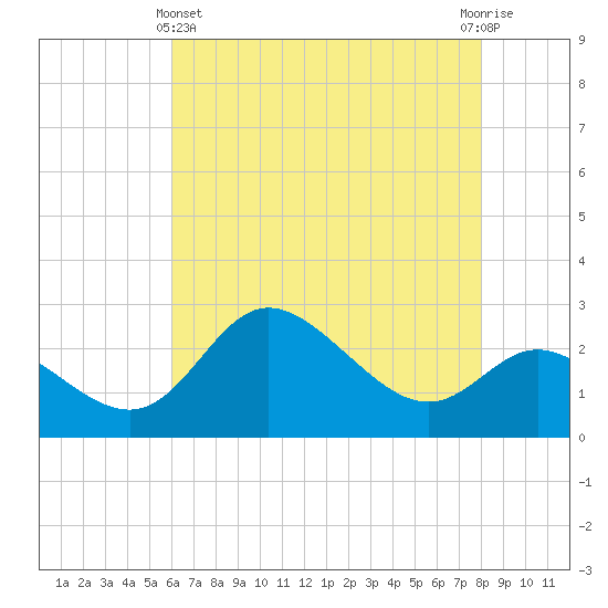 Boston tide chart for Thursday, May 4, 2023
