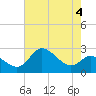 Boston tide chart for Thursday, May 4, 2023