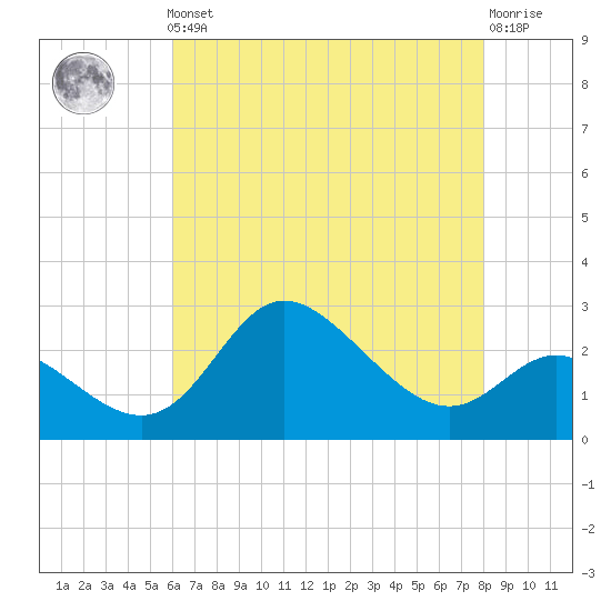 Boston tide chart for Friday, May 5, 2023