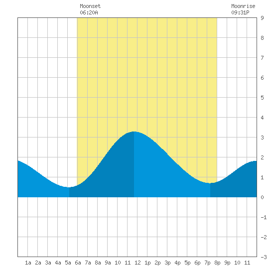 Boston tide chart for Saturday, May 6, 2023