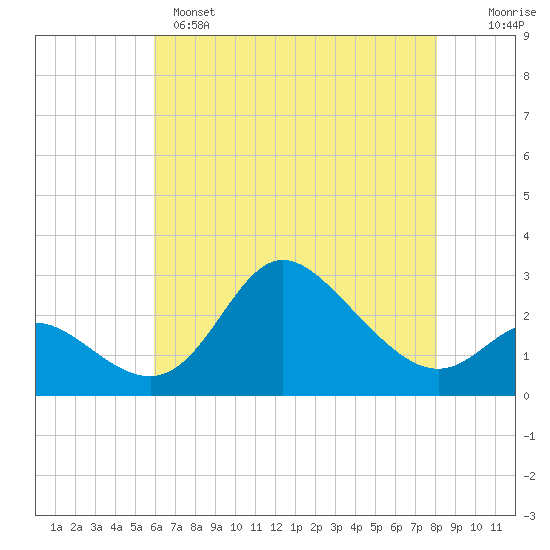Boston tide chart for Sunday, May 7, 2023
