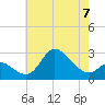 Boston tide chart for Sunday, May 7, 2023